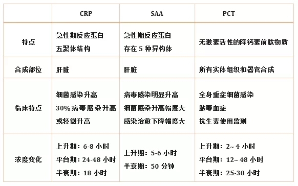 炎癥檢測中的CRP、SAA和PCT三者有什么區別？